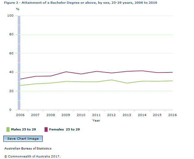 Graph Image for Figure 2 - Attainment of a Bachelor Degree or above, by sex, 25-29 years, 2006 to 2016